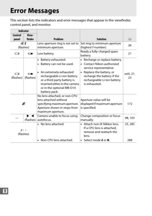 Page 348322
n
Error Messages
This section lists the indicators and error messages that appear in the viewfinder, 
control panel, and monitor.
Indicator
ProblemSolution0
Control  panelView-
finder
B
(flashes) Lens aperture ring is not set to 
minimum aperture. Set ring to minimum aperture 
(highest f-number).
26
H dLow battery. Ready a fully-charged spare 
battery. 21
H
(flashes) d
(flashes) •
Battery exhausted. •Recharge or replace battery.
xxiii, 21, 23
•
Battery can not be used. •Contact Nikon-authorized...