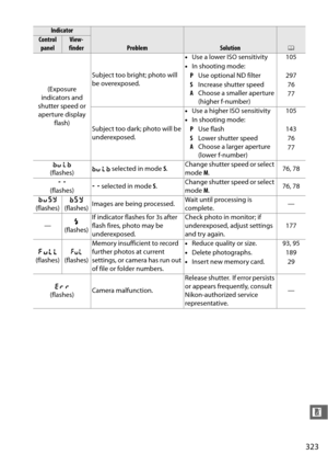 Page 349323
n
(Exposure 
indicators and 
shutter speed or  aperture display  flash) Subject too bright; photo will 
be overexposed.
•
Use a lower ISO sensitivity 105
• In shooting mode:
P Use optional ND filter 297
S Increase shutter speed 76
A Choose a smaller aperture 
(higher f-number) 77
Subject too dark; photo will be 
underexposed. •
Use a higher ISO sensitivity 105
• In shooting mode:
P Use flash 143
S Lower shutter speed 76
A Choose a larger aperture 
(lower f-number) 77
A
(flashes) A
 selected in mode...