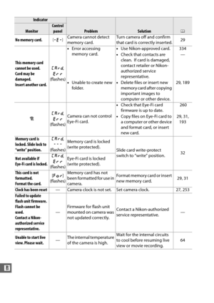 Page 350324
n
Indicator
ProblemSolution0Monitor
Control panel
No memory card. SCamera cannot detect 
memory card. Turn camera off and confirm 
that card is correctly inserted.
29
This memory card 
cannot be used.
Card may be 
damaged. 
Insert another card. W
, 
O
(flashes) •
Error accessing 
memory card. •
Use Nikon-approved card. 334
• Check that contacts are 
clean.
 If card is damaged, 
contact retailer or Nikon-
authorized service 
representative. —
• Unable to create new 
folder. •
Delete files or insert...