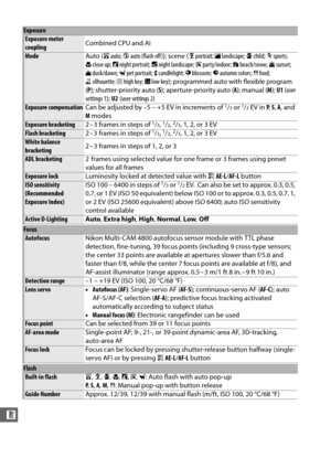 Page 354328
n
Exposure meter 
couplingCombined CPU and AI
Mode
Auto (iauto;  jauto (flash off ) ); scene (kportrait;  llandscape;  pchild;  msports; 
n close up;  onight portrait;  rnight landscape;  sparty/indoor;  tbeach/snow;  usunset; 
v dusk/dawn;  wpet portrait;  xcandlelight;  yblossom ; z autumn colors;  0food; 
1 silhouette;  2high key;  3low key ); programmed auto wi th flexible program 
( P ); shutter-priority auto ( S); aperture-priority auto ( A); manual ( M);  U1  (user 
settings 1 ); U2  (user...