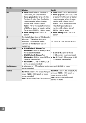 Page 358332
n
ViewNX 2
WindowsMac OS
CPU•Photos : Intel Celeron, Pentium 4, 
Core series, 1.6 GHz or better
• Movies (playback) : 3.0 GHz or better 
Pentium D; Intel Core i5 or better 
recommended when viewing 
movies with a frame size of 
1280 × 720 or more at a frame rate 
of 30 fps or above or movies with a 
frame size of 1920 × 1080 or more
• Movies (editing) : Intel Core i5 or 
better •
Photos : Intel Core or Xeon series
• Movies (playback) : Core Duo 2 GHz 
or better; Intel Core i5 or better 
recommended...