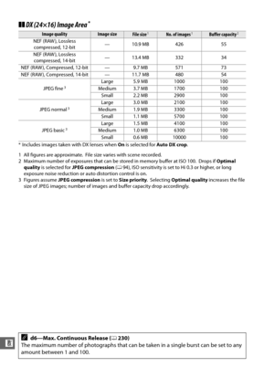 Page 362336
n
❚❚DX (24×16) Image Area*
* Includes images taken with DX lenses when  On is selected for  Auto DX crop.
1 All figures are approximate.
 File size varies with scene recorded.
2 Maximum number of exposures that can be stored in memory buffer at ISO 100. Drops if  Optimal 
quality  is selected for  JPEG compression  (0 94), ISO sensitivity is set to Hi 0.3 or higher, or long 
exposure noise reduction or auto distortion control is on.
3 Figures assume  JPEG compression  is set to Size priority ....