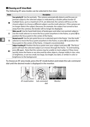 Page 7852
x
❚❚Choosing an AF-Area Mode
The following AF-area modes can be selected in live view:
To choose an AF-area mode, press the AF -mode button and rotate the sub-command 
dial until the desired mode is displayed in the monitor.
ModeDescription
! Face-priority AF
: Use for portraits.
 The camera automatically detects and focuses on 
portrait subjects; the selected subject is indicated by a double yellow border (if 
multiple faces, up to a ma ximum of 35, are detected, the camera will focus on the 
closest...