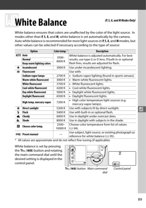 Page 11789
r
r
White Balance
White balance ensures that colors are unaffected by the color of the light source. In 
modes other than  P,  S,  A , and  M, white balance is set automatically by the camera.
 
Auto white balance is recommended for most light sources in  P,  S , A , and  M modes, but 
other values can be selected if necessa ry according to the type of source:
White balance is set by pressing 
the  L (U ) button and rotating 
the main command dial until the 
desired setting is displayed in the...