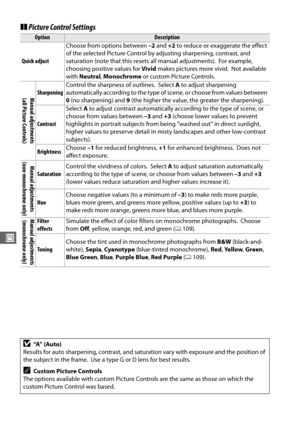 Page 136108
J
❚❚Picture Control Settings
OptionDescription
Quick adjust Choose from options between 
–2 and  +2 to reduce or exaggerate the effect 
of the selected Picture Control by  adjusting sharpening, contrast, and 
saturation (note that this resets all manual adjustments).
 For example, 
choosing positive values for  Vivid makes pictures more vivid.
 Not available 
with  Neutral , Monochrome  or custom Picture Controls.
Manual adjustments
(all Picture Controls)Sharpening Control the sharpness of outlines....