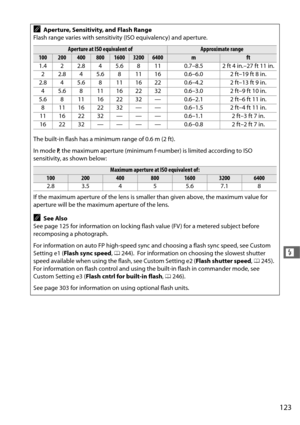 Page 151123
l
AAperture, Sensitivity, and Flash Range 
Flash range varies with sensitivity (ISO equivalency) and aperture.
Aperture at ISO equivalent of Approximate range
100 200 400800160032006400m ft 
1.4 2 2.8 4 5.6 8 11 0.7–8.5 2 ft 4 in.–27 ft 11 in. 2 2.8 4 5.6 8 11 16 0.6–6.0 2 ft–19 ft 8 in.
2.8 4 5.6 8 11 16 22 0.6–4.2 2 ft–13 ft 9 in. 4 5.6 8 11162232 0.6–3.0 2ft–9ft 10in.
5.6 8 11 16 22 32 — 0.6–2.1 2 ft–6 ft 11 in. 8 11162232—— 0.6–1.5 2ft–4ft 11in.
11 16 22 32 — — — 0.6–1.1 2 ft–3 ft 7 in.
16 22 32...