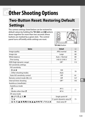 Page 159131
t
t
Other Shooting Options
The camera settings listed below can be restored to 
default values by holding the W (S ) and  E buttons 
down together for more than two seconds (these 
buttons are marked by a green dot).
 The control 
panel turns off briefly  while settings are reset.
Two-Button Reset: Restoring Default 
Settings
OptionDefault0
Image quality JPEG normal 66
Image size Large 68
White balance Auto > Normal 89 Fine tuning A-B: 0, G-M: 0 91
HDR (high dynamic range) Off
1115
ISO sensitivity...