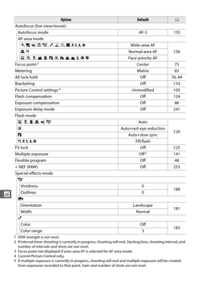 Page 160132
t
Autofocus (live view/movie)Autofocus mode AF-S 155
AF-area mode m , r , w , % , g , u , 1 , 2 , 3 , P,  S,  A , M Wide-area AF
156
n , 0 Normal-area AF
i , j , k , l , p , o , s , t , u , v , x , y , z Face-priority AF
Focus point
3Center 75
Metering Matrix 83
AE lock hold Off 76, 84
Bracketing Off 133
Picture Control settings
4Unmodified 105
Flash compensation Off 124
Exposure compensation Off 86
Exposure delay mode Off 241
Flash mode i , k , p , n , w , g Auto
120
s
Auto+red-eye reduction
o...