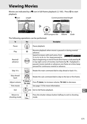 Page 199171
y
Viewing Movies
Movies are indicated by a 1 icon in full-frame playback ( 0185). Press  J to start 
playback.
The following operations can be performed:
1  icon Length Current position/total length
Movie progress bar Volume Guide
ToUseDescription
Pause Pause playback.
Play JResume playback when movie is paused or during rewind/
advance.
Rewind/
advance Speed increases with each press, from 
2× to 4× to 8× to 16×; keep pressed to 
skip to beginning or end of movie (first frame is indicated by 
h 
in...