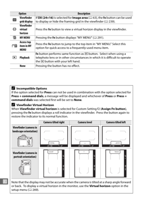 Page 282254
U
9Viewfinder 
grid displayIf 
DX (24×16)  is selected for  Image area (0 63), the  Fn button can be used 
to display or hide the framing grid in the viewfinder ( 0239).
m
Viewfinder 
virtual 
horizon Press the 
Fn button to view a virtual horizon display in the viewfinder.
nMY MENU Pressing the  Fn button displays “MY MENU” ( 0291).
6
Access top 
item in MY 
MENU Press the 
Fn button to jump to the top item in “MY MENU.” Select this 
option for quick access to a frequently-used menu item.
KPlayback...