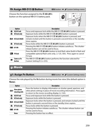 Page 287259
U
Choose the function assigned to the AAE-L/AF-L  
button on the optional MB-D15 battery pack.
Choose the role played by the  Fn button during movie live  view (the default option is 
None ).
f9: Assign MB-D15  4 ButtonG  button ➜ACustom Settings menu
OptionDescription
B AE/AF lock Focus and exposure lock while the MB-D15  AAE-L/AF-L  button is pressed.
C AE lock only Exposure locks while the MB-D15  AAE-L/AF-L  button is pressed.
E AE lock (Hold) Exposure locks when the MB-D15 
AAE-L/AF-L  button is...