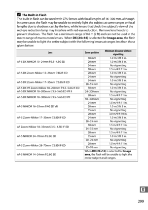 Page 327299
n
AThe Built-in Flash
The built-in flash can be used with CPU lenses with focal lengths of 16–300 mm, although 
in some cases the flash may be unable to entirely light the subject at some ranges or focal 
lengths due to shadows cast by the lens, while  lenses that block the subject’s view of the 
red-eye reduction lamp may interfere with red-eye reduction.
 Remove lens hoods to 
prevent shadows.
 The flash has a minimum range of 0.6 m (2 ft) and can not be used in the 
macro range of macro zoom...