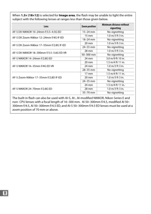 Page 328300
n
When 1.3× (18×12)  is selected for  Image area, the flash may be unable to light the entire 
subject with the following lenses at  ranges less than those given below.
LensZoom positionMinimum distance without 
vignetting
AF-S DX NIKKOR 10–24mm f/3.5–4.5G ED 15–24 mm No vignetting
AF-S DX Zoom-Nikkor 12–24mm f/4G IF-ED 15 mm 1.0 m/3 ft 3 in.
18–24 mm No vignetting
AF-S DX Zoom-Nikkor 17–55mm f/2.8G IF-ED 20 mm 1.0 m/3 ft 3 in.
24–55 mm No vignetting
AF-S DX NIKKOR 18–300mm f/3.5–5.6G ED VR 28 mm 1.0...