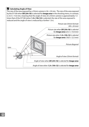 Page 330302
n
ACalculating Angle of View
The size of the area exposed by a 35mm camera is 36 × 24 mm.
 The size of the area exposed 
by the D7100 when  DX (24×16) is selected for  Image area in the shooting menu, in contrast, 
is 23.5 × 15.6 mm, meaning that the angle of view of a 35mm camera is approximately 1.5 
times that of the D7100 (when  1.3× (18×12) is selected, the size of the area exposed is 
reduced and the angle of view is reduced by a further 1.3×).
Picture size (35mm format) (36 × 24 mm)
Lens...