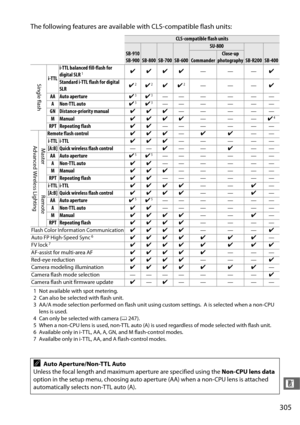 Page 333305
n
The following features are available with CLS-compatible flash units:
1 Not available with spot metering.
2 Can also be selected with flash unit.
3 AA/A mode selection performed on flash unit using custom settings.
 A is selected when a non-CPU 
lens is used.
4 Can only be selected with camera ( 0247).
5 When a non-CPU lens is used, non-TTL auto (A) is used regardless of mode selected with flash unit.
6 Available only in i-TTL, AA,  A, GN, and M flash-control modes.
7 Availalbe only in i-TTL, AA,...
