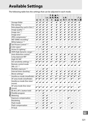 Page 349321
n
Available Settings
The following table lists the settings that can be adjusted in each mode.
ijP
S, A, 
M
k , p , 
n , o , 
sl , m , 
r , t , 
u , v
w
x , y , 
z , 0
%gi
u , 1 , 
2 , 3
Shooting menu
Storage folder zzz z z z z z zzz z
File naming1zzz z z z z z zzz z
Role played by card in Slot 21zzz z z z z z zzz z
Image quality1, 2zzz z z z z z zzz z
Image size1, 2zzz z z z z z zzz z
Image area1zzz z z z z z zzz z
JPEG compression1zzz z z z z z zzz z
NEF (RAW ) recording1zzz z z z z z zzz z
White...