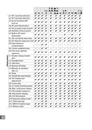 Page 350322
n
Custom Settings
6
a1: AF-C priority selectionzzz z z z z z zzz z
a2: AF-S priority selection zzz z z z z z zzz z
a3: Focus tracking with  lock-on zzz z z z z z zzz z
a4: AF point illumination zzz z z z z z zzz z
a5: Focus point wrap-around zzz z z z z z zzz z
a6: Number of focus points zzz z z z z z zzz z
a7: Built-in AF-assist  illuminator zzz z z
——z—z— z
b1: ISO sensitivity step value zzz z z z z z zzz z
b2: EV steps for exposure cntrl zzz z z z z z zzz z
b3: Easy exposure  compensation ——
zz —...