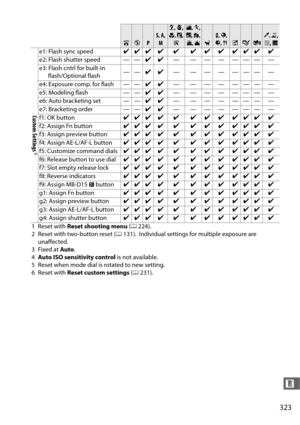 Page 351323
n
Custom Settings
6
e1: Flash sync speedzzz z z z z z zzz z
e2: Flash shutter speed — — zz— ———————
e3: Flash cntrl for built-in  flash/Optional flash ——
zz — ———————
e4: Exposure comp. for flash — — zz— ———————
e5: Modeling flash — — zz— ———————
e6: Auto bracketing set — — zz— ———————
e7: Bracketing order — — zz— ———————
f1: OK button zzz z z z z z zzz z
f2: Assign Fn button zzz z z z z z zzz z
f3: Assign preview button zzz z z z z z zzz z
f4: Assign AE-L/AF-L button zzz z z z z z zzz z
f5:...