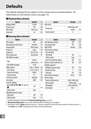 Page 352324
n
Defaults
The default settings for the options in the camera menus are listed below. For 
information on two-button resets, see page 131.
❚❚ Playback Menu Defaults
❚❚ Shooting Menu Defaults
1
1 Default settings restored with  Reset shooting menu (0 224).
2 Reset shooting menu  can not be selected while shooting is in progress.
3 Start time reset to  Now, interval reset to 1 minute, number of intervals and number of shots reset to 1, 
and  Start  set to  Off.
 Shooting ends when reset is performed....