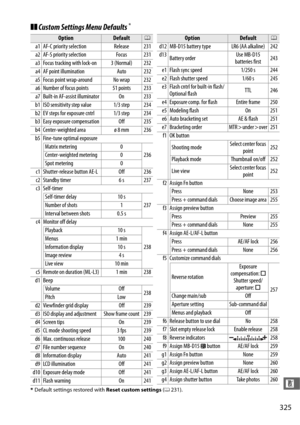 Page 353325
n
❚❚Custom Settings Menu Defaults*
*Default settings restored with  Reset custom settings (0 231).
OptionDefault0
a1 AF-C priority selection Release 231
a2 AF-S priority selection Focus 231
a3 Focus tracking with lock-on 3 (Normal) 232
a4 AF point illumination Auto 232
a5 Focus point wrap-around No wrap 232
a6 Number of focus points 51 points 233
a7 Built-in AF-assist illuminator On 233
b1 ISO sensitivity step value 1/3 step 234
b2 EV steps for exposure cntrl 1/3 step 234
b3 Easy exposure...