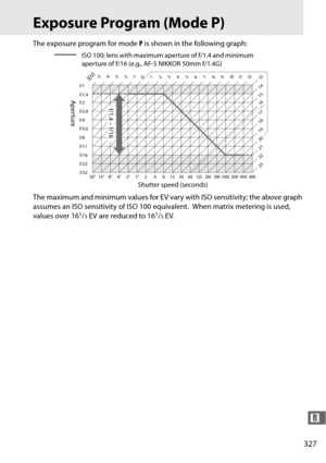 Page 355
327
n
Exposure Program (Mode P)
The exposure program for mode P is shown in the following graph:
The maximum and minimum values for EV vary with ISO sensitivity; the above graph 
assumes an ISO sensitivity of ISO 100 equivalent.
 When matrix metering is used, 
values over 161/3EV are reduced to 161/3EV.
ISO 100; lens with maximum aperture of f/1.4 and minimum 
aperture of f/16 (e.g., AF-S NIKKOR 50mm f/1.4G)
Shutter speed (seconds)
Aperture 