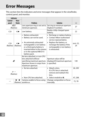 Page 360332
n
Error Messages
This section lists the indicators and error messages that appear in the viewfinder, 
control panel, and monitor.
Indicator
ProblemSolution0
Control  panelView-
finder
B
(flashes) Lens aperture ring is not set to 
minimum aperture. Set ring to minimum aperture 
(highest f-number).
27
H dLow battery. Ready a fully-charged spare 
battery. 22
H
(flashes) d
(flashes) •
Battery exhausted. •Recharge or replace battery.
xxvi, 22, 24
•
Battery can not be used. •Contact Nikon-authorized...