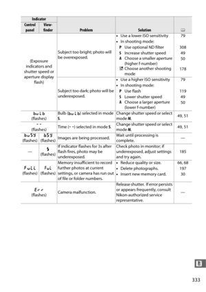 Page 361333
n
(Exposure 
indicators and 
shutter speed or  aperture display  flash) Subject too bright; photo will 
be overexposed.
•
Use a lower ISO sensitivity 79
• In shooting mode:
P Use optional ND filter 308
S Increase shutter speed 49
A Choose a smaller aperture 
(higher f-number) 50
% Choose another shooting 
mode 178
Subject too dark; photo will be 
underexposed. •
Use a higher ISO sensitivity 79
• In shooting mode:
P Use flash 119
S Lower shutter speed 49
A Choose a larger aperture 
(lower f-number)...