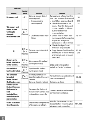 Page 362334
n
Indicator
ProblemSolution0Monitor
Control panel
No memory card. SCamera cannot detect 
memory card. Turn camera off and confirm 
that card is correctly inserted.
30
This memory card 
cannot be used.
Card may be 
damaged. 
Insert another card. W
, 
O
(flashes) •
Error accessing 
memory card. •
Use Nikon-approved card. 347
• Check that contacts are 
clean.
 If card is damaged, 
contact retailer or Nikon-
authorized service 
representative. —
• Unable to create new 
folder. •
Delete files or insert...