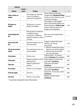 Page 363335
n
Folder contains no 
images.—No images on memory 
card or in folder(s) 
selected for playback. Select folder containing 
images from 
Playback folder  
menu or insert memory card 
containing images. 30, 217
All images are 
hidden. —All photos in current 
folder are hidden. No images can be played 
back until another folder has 
been selected or 
Hide image 
used to allow at least one 
image to be displayed. 218
Cannot display this 
file. —File has been created or 
modified using a 
computer or...