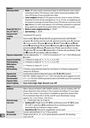 Page 366338
n
Metering method•Matrix : 3D color matrix metering II (type G and D lenses); color matrix 
metering II (other CPU lenses); colo r matrix metering available with 
non-CPU lenses if user provides lens data
• Center-weighted : Weight of 75% given to 8 mm circle in center of frame.
 
Diameter of circle can be changed to 6, 10, or 13 mm, or weighting can 
be based on average of entire frame (non-CPU lenses use 8-mm circle)
• Spot : Meters 3.5 mm circle (about 2.5% of frame) centered on selected 
focus...