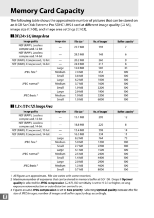 Page 376348
n
Memory Card Capacity
The following table shows the approximate number of pictures that can be stored on 
an 8 GB SanDisk Extreme Pro SDHC UHS-I card at different image quality (066), 
image size ( 068), and image area settings ( 063).
❚❚DX (24×16) Image Area
❚❚ 1.3× (18×12) Image Area
1 All figures are approximate. File size varies with scene recorded.
2 Maximum number of exposures that can be  stored in memory buffer at ISO 100. Drops if Optimal 
quality  is selected for  JPEG compression  (0 67),...