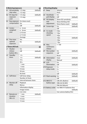 Page 10viii
b Metering/exposure
b1 ISO sensitivity step value 1/3 step (default)
1/2 step
b2 EV steps for 
exposure 
cntrl 1/3 step (default)
1/2 step
b3 Easy exposure 
compensationOn (Auto reset)
On
Off (default)
b4 Center-weighted 
area φ 
6mm
φ  8mm (default)
φ  10 mm
φ  13 mm
Average
b5 Fine-tune  optimal 
exposure Ye s
No (default)
c Timers/AE lock
c1 Shutter-
release 
button AE-L On
Off (default)
c2 Standby 
timer   4 s
  6 s (default)
10 s
30 s
  1 min
  5 min
10 min
30 min
No limit
c3 Self-timer...