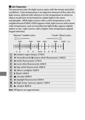 Page 174150
AColor Temperature
The perceived color of a light source varies with the viewer and other 
conditions.
 Color temperature is an objective measure of the color of a 
light source, defined with referenc e to the temperature to which an 
object would have to be heated to radiate light in the same 
wavelengths.
 While light sources with a color temperature in the 
neighborhood of 5000–5500 K appear  white, light sources with a lower 
color temperature, such as incandescent light bulbs, appear slightly...