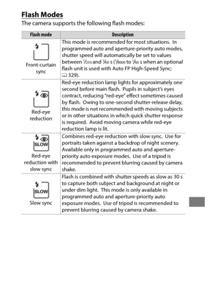 Page 215191
Flash Modes
The camera supports the following flash modes:
Flash modeDescription
Front- cur tain  sync This mode is recommended for most situations.
 In 
programmed auto and aperture-priority auto modes, 
shutter speed will automatically be set to values 
between 
1/250 and 1/60s (1/8000 to 1/60s when an optional 
flash unit is used with  Auto FP High-Speed Sync; 
0 329).
Red-eye 
reduction Red-eye reduction lamp lights for approximately one 
second before main flash.
 Pupils in subject’s eyes...