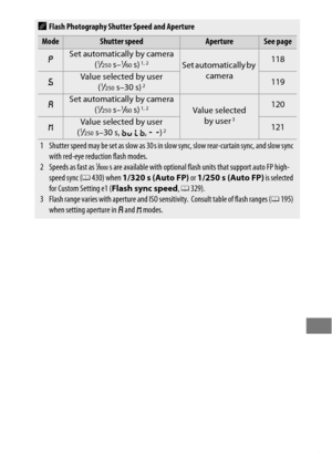 Page 217193
AFlash Photography Shutter Speed and Aperture
ModeShutter speedApertureSee page
eSet automatically by camera (1/250s–1/60s)1, 2Set automatically by camera118
fValue selected by user (1/250s–30 s)2119
gSet automatically by camera  (1/250s–1/60s)1, 2Value selected by user3
120
hValue selected by user 
(1/250s–30 s,  A, & )2121
1 Shutter speed may be set as slow as 30 s in slow sync, slow rear-curtain sync, and slow sync 
with red-eye reduction flash modes.
2 Speeds as fast as 
1/8000s are available...