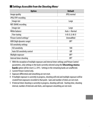Page 231207
❚❚Settings Accessible from the Shooting Menu1
OptionDefault
Image quality JPEG normal
JPEG/TIFF recording Image size Large
NEF (RAW) recording
Image size Large
White balance Auto > Normal Fine-tuning  A-B: 0, G-M: 0
Picture Control settings
2Unmodified
HDR (high dynamic range) Off3
ISO sensitivity settings
ISO sensitivity 100
Auto ISO sensitivity control Off
Multiple exposure Off
4
Interval timer shooting Off5
1 With the exception of multiple exposure an d interval timer settings and Picture Control...