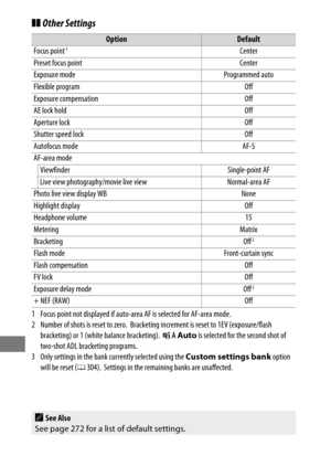 Page 232208
❚❚Other Settings
OptionDefault
Focus point1Center
Preset focus point Center
Exposure mode Programmed auto
Flexible program Off
Exposure compensation Off
AE lock hold Off
Aperture lock Off
Shutter speed lock Off
Autofocus mode AF-S
AF-area mode Viewfinder Single-point AF
Live view photography/movie live view Normal-area AF
Photo live view display WB None
Highlight display Off
Headphone volume 15
Metering Matrix
Bracketing Off
2
Flash mode Front-curtain sync
Flash compensation Off
FV lock Off
Exposure...