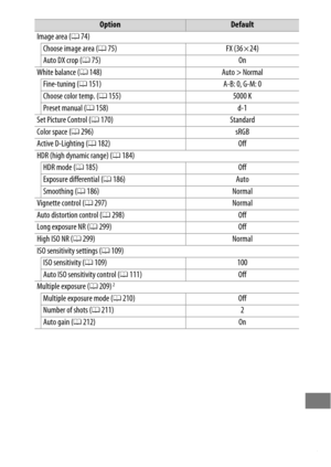 Page 297273
Image area (074)
Choose image area ( 075) FX (36 × 24)
Auto DX crop ( 075) On
White balance ( 0148) Auto > Normal
Fine-tuning ( 0151) A-B: 0, G-M: 0
Choose color temp. ( 0155) 5000 K
Preset manual ( 0158) d-1
Set Picture Control ( 0170) Standard
Color space ( 0296) sRGB
Active D-Lighting ( 0182) Off
HDR (high dynamic range) ( 0184)
HDR mode ( 0185) Off
Exposure differential ( 0186) Auto
Smoothing ( 0186) Normal
Vignette control ( 0297) Normal
Auto distortion control ( 0298) Off
Long exposure NR (...