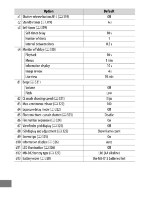 Page 300276
c1 Shutter-release button AE-L (0319) Off
c2 Standby timer ( 0319) 6 s
c3 Self-timer ( 0319)
Self-timer delay 10 s
Number of shots 1
Interval between shots 0.5 s
c4 Monitor off delay ( 0320)
Playback 10 s
Menus 1 min
Information display  10 s
Image review 4 s
Live view 10 min
d1 Beep ( 0321)
Volume Off
Pitch Low
d2 CL mode shooting speed ( 0321) 3 fps
d3 Max. continuous release ( 0322) 100
d4 Exposure delay mode ( 0322) Off
d5 Electronic front-curtain shutter ( 0323) Disable
d6 File number sequence (...