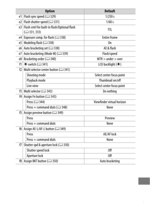 Page 301277
e1 Flash sync speed (0329) 1/250 s
e2 Flash shutter speed ( 0331) 1/60 s
e3 Flash cntrl for built-in  flash/Optional flash 
( 0 331, 333) TTL
e4 Exposure comp. for flash ( 0338) Entire frame
e5 Modeling flash ( 0338) On
e6 Auto bracketing set ( 0338) AE & flash
e7 Auto bracketing (Mode M) ( 0339) Flash/speed
e8 Bracketing order ( 0340) MTR>under>over
f1 D switch ( 0341) LCD backlight ( D)
f2 Multi selector center button ( 0341)
Shooting mode Select center focus point
Playback mode Thumbnail on/off...