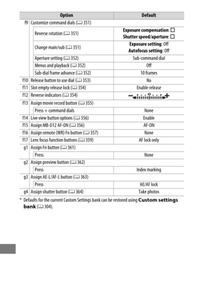 Page 302278
f9 Customize command dials (0351)
Reverse rotation ( 0351) Exposure compensation
: U
Shutter speed/aperture : U
Change main/sub ( 0351) Exposure setting
: Off
Autofocus setting : Off
Aperture setting ( 0352) Sub-command dial
Menus and playback ( 0352) Off
Sub-dial frame advance ( 0352) 10 frames
f10 Release button to use dial ( 0353) No
f11 Slot empty release lock ( 0354) Enable release
f12 Reverse indicators ( 0354)
f13 Assign movie record button ( 0355)
Press + command dials None
f14 Live view...