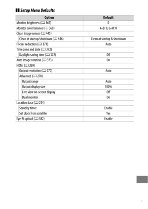 Page 303279
❚❚Setup Menu Defaults
OptionDefault
Monitor brightness ( 0367) 0
Monitor color balance ( 0368) A-B: 0, G-M: 0
Clean image sensor ( 0445)
Clean at startup/shutdown ( 0446) Clean at startup & shutdown
Flicker reduction ( 0371) Auto
Time zone and date ( 0372)
Daylight saving time ( 0372) Off
Auto image rotation ( 0373) On
HDMI ( 0269)
Output resolution ( 0270) Auto
Advanced ( 0270)
Output range Auto
Output display size 100%
Live view on-screen display Off
Dual monitor On
Location data ( 0234)
Standby...