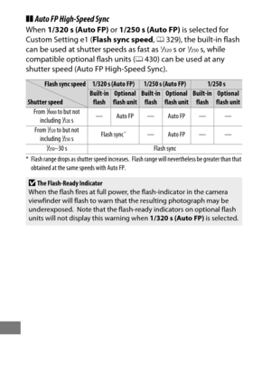 Page 354330
❚❚Auto FP High-Speed Sync
When  1/320 s (Auto FP)  or 1/250 s (Auto FP)  is selected for 
Custom Setting e1 ( Flash sync speed, 0 329), the built-in flash 
can be used at shutter speeds as fast as 
1/320s or 1/250s, while 
compatible optional flash units (
0430) can be used at any 
shutter speed (Auto FP High-Speed Sync).
Flash sync speed1/320 s (Auto FP)1/250 s (Auto FP)1/250 s
Shutter speedBuilt-in 
flashOptional 
flash unitBuilt-in  flashOptional 
flash unitBuilt-in  flashOptional 
flash unit
From...