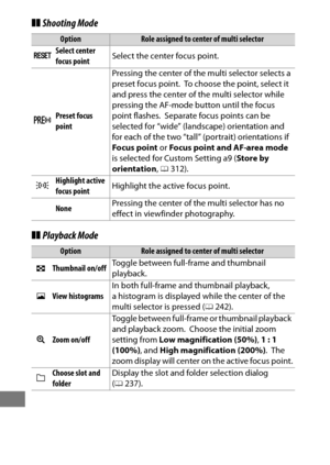 Page 366342
❚❚Shooting Mode
❚❚ Playback Mode
OptionRole assigned to center of multi selector
JSelect center 
focus point Select the center focus point.
vPreset focus 
pointPressing the center of the multi selector selects a 
preset focus point.
 To choose the point, select it 
and press the center of the multi selector while 
pressing the AF-mode button until the focus 
point flashes.
 Separate focus points can be 
selected for “wide” (lan dscape) orientation and 
for each of the two “tall” (portrait)...