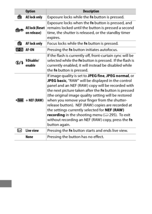 Page 382358
CAE lock onlyExposure locks while the  Fn button is pressed.
DAE lock (Reset 
on release) Exposure locks when the 
Fn button is pressed, and 
remains locked until the button is pressed a second 
time, the shutter is released, or the standby timer 
expires.
FAF lock only Focus locks while the  Fn button is pressed.
AAF-ON Pressing the Fn button initiates autofocus.
zIDisable/
enable If the flash is currently off, front-curtain sync will be 
selected while the 
Fn button is pressed. If the flash is...