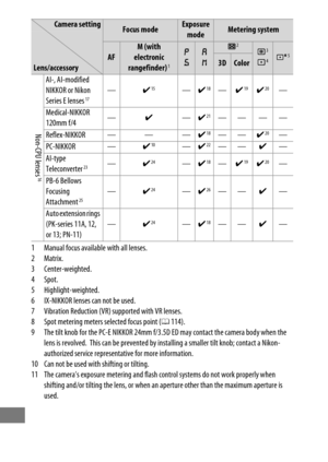 Page 444420
1 Manual focus available with all lenses.
2Matrix.
3 Center-weighted.
4Spot.
5 Highlight-weighted.
6 IX-NIKKOR lenses can not be used.
7 Vibration Reduction (VR) supported with VR lenses.
8 Spot metering meters selected focus point (0114).
9 The tilt knob for the PC-E NIKKOR 24mm f/3. 5D ED may contact the camera body when the 
lens is revolved.
 This can be prevented by installing  a smaller tilt knob; contact a Nikon-
authorized service representative for more information.
10 Can not be used with...