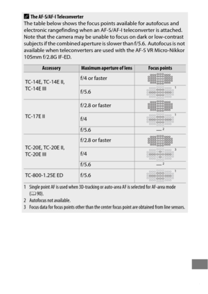 Page 447423
AThe AF-S/AF-I Teleconverter
The table below shows the focus points available for autofocus and 
electronic rangefinding when an AF-S/AF-I teleconverter is attached.
 Note that the camera may be unable to focus on dark or low-contrast 
subjects if the combined aperture is slower than f/5.6. Autofocus is not 
available when teleconverters are used with the AF-S VR Micro-Nikkor 
105mm f/2.8G IF-ED.
Accessory Maximum aperture of lens Focus points
TC-14E, TC-14E II, 
TC-14E IIIf/4 or faster
f/5.6
TC-17E...