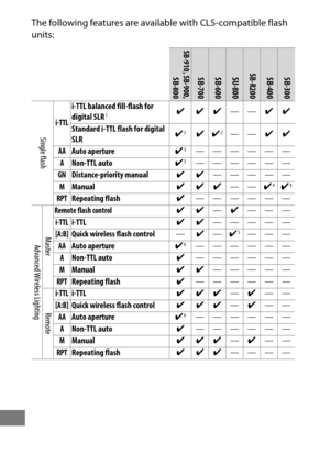 Page 454430
The following features are available with CLS-compatible flash 
units:
SB-910, SB-900,SB-800
SB-700SB-600SU-800SB-R200SB-400SB-300
Single flash
i-TTL
i-TTL balanced fill-flash for 
digital SLR1zzz——zz
Standard i-TTL flash for digital 
SLR z
2zz2——
zz
AAAuto aperture z3——————
ANon-TTL autoz3——————
GNDistance-priority manual zz—————
MManual zzz——z4z4
RPTRepeating flash z——————
Advanced Wireless Lighting
Master
Remote flash controlzz
—z———
i-TTLi-TTL zz—————
[A:B]Quick wireless flash control —z—z5———...
