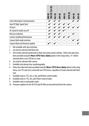 Page 455431
1 Not available with spot metering.
2 Can also be selected with flash unit.
3 AA/A mode selection performed on flash unit using custom settings.
 Unless lens data have 
been provided using the  Non-CPU lens data  option in the setup menu, “A” will be 
selected when a non-CPU lens is used.
4 Can only be selected with camera.
5Available only during  close-up photography.
6 Unless lens data have  been provided using the Non-CPU lens data  option in the setup 
menu, non-TTL auto (A) is used with non-CPU...