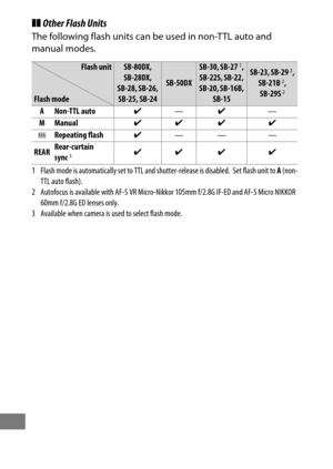Page 456432
❚❚Other Flash Units
The following flash units can be used in non-TTL auto and 
manual modes.
Flash unitSB-80DX, 
SB-28DX, 
SB-28, SB-26,  SB-25, SB-24
SB-50DX
SB-30, SB-271, 
SB-22S, SB-22, 
SB-20, SB-16B,  SB-15SB-23, SB-292, 
SB-21B2, 
SB-29S2Flash mode
A Non-TTL auto ✔— ✔ —
MManual ✔✔ ✔ ✔
G Repeating flash ✔—— —
REAR Rear-curtain 
sync
3✔✔ ✔ ✔
1 Flash mode is automatically set to  TTL and shutter-release is disabled.
 Set flash unit to A (non-
TTL auto flash).
2 Autofocus is available with AF -S...